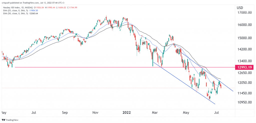 Nasdaq 100