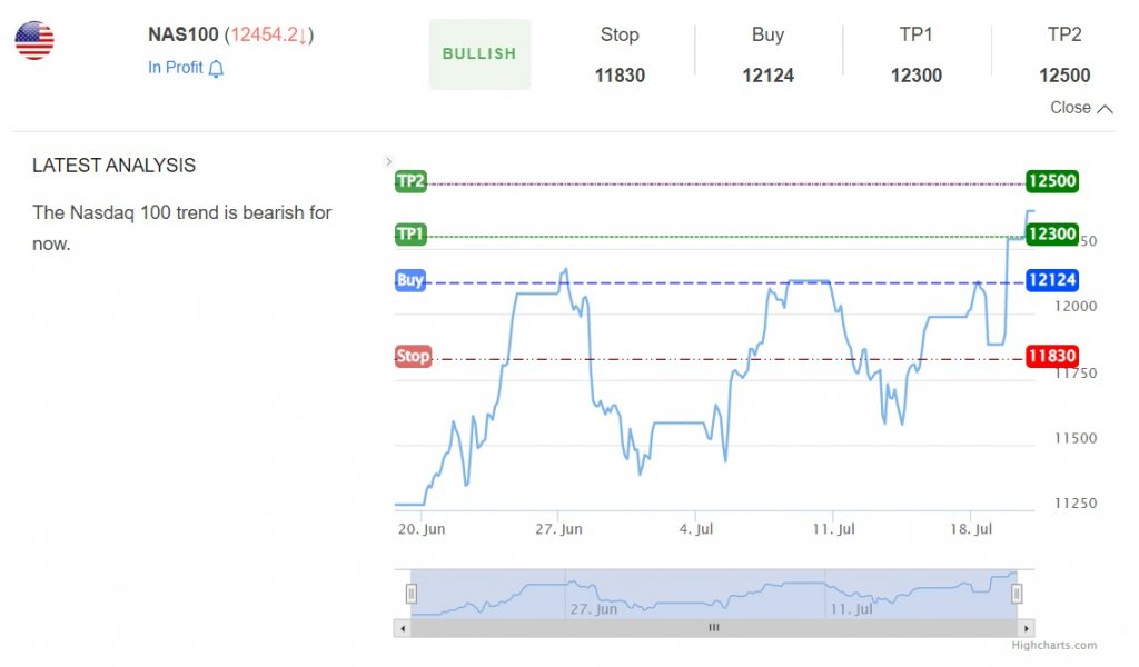 Nasdaq 100 Gathers Momentum as the VIX Index Recoils