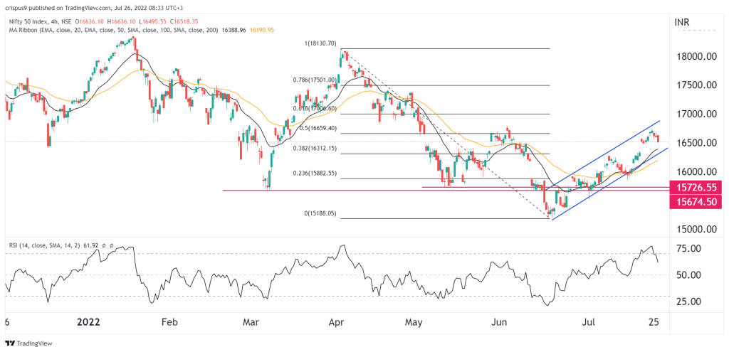 Nifty 50 index