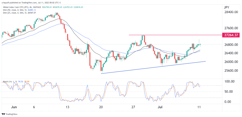 Nikkei 225 Index Forecast as the USD/JPY Soars to 137