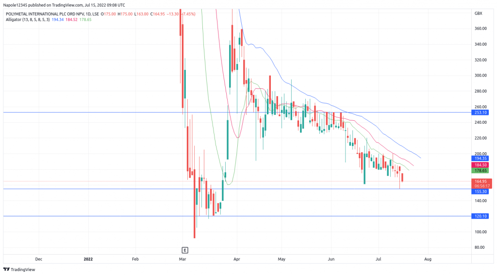 Polymetal Share Price Prediction