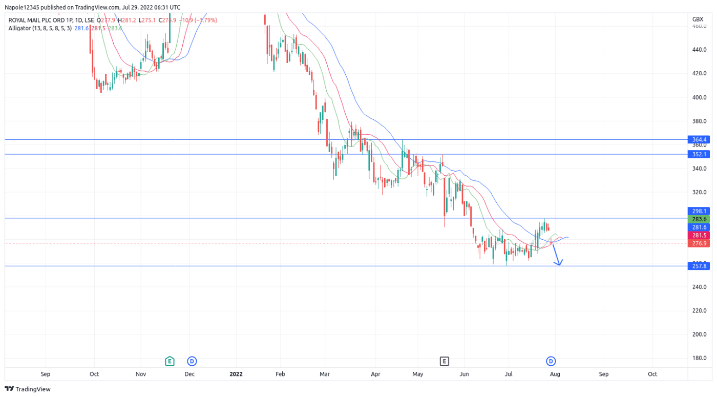 Royal Mail Share Price Analysis As Company Revenues Falls royal-mail-share-price-analysis-as-company-revenues-falls