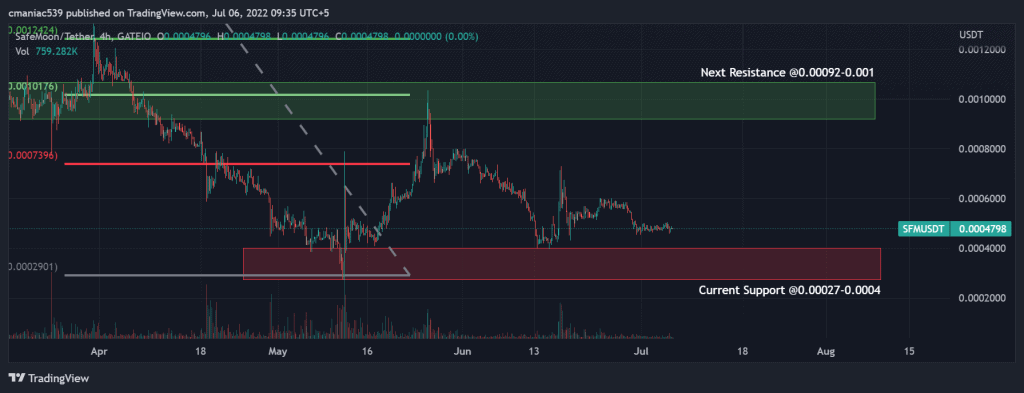 Technical analysis of Safemoon price chart 4H.