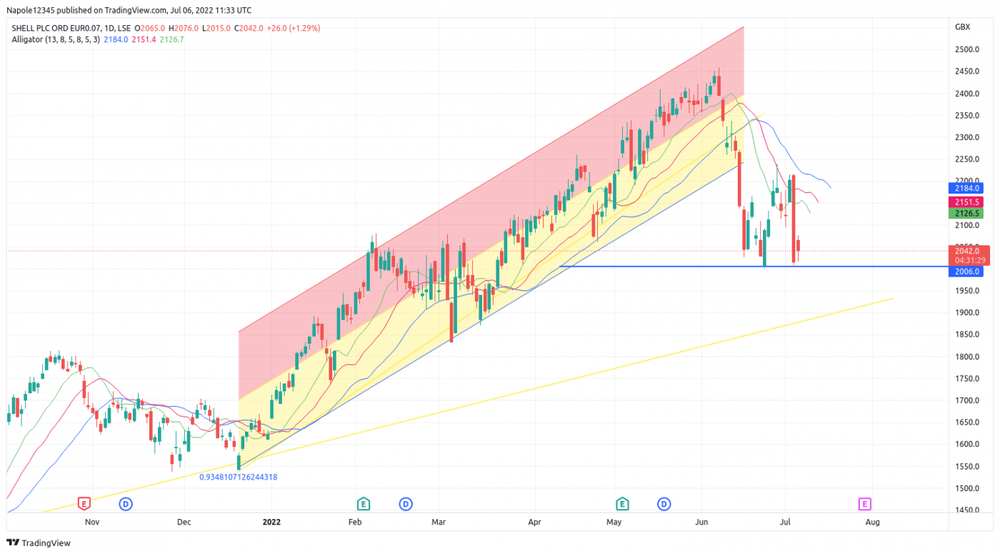 Shell Share Price Analysis and Why Prices Are Down Today