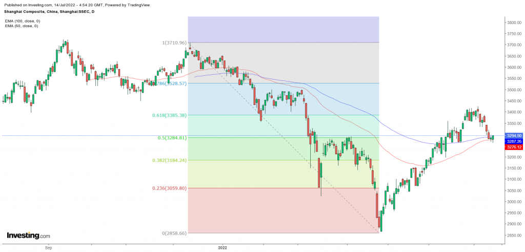 shanghai index