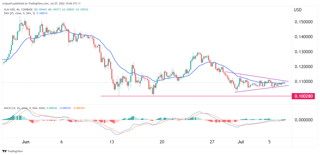 Stellar Lumens price