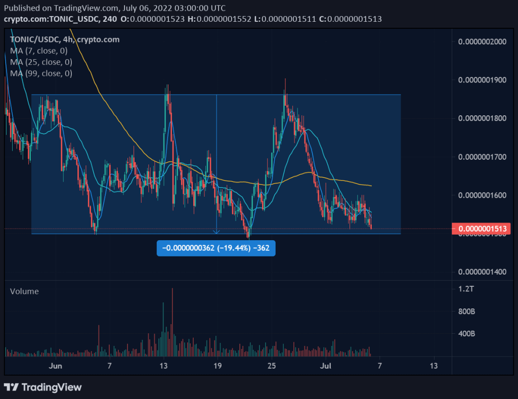 Technical analysis of TONIC price chart (4H).