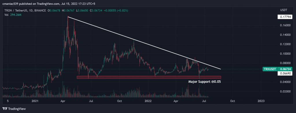 Technical analysis of Tron price chart (1D).