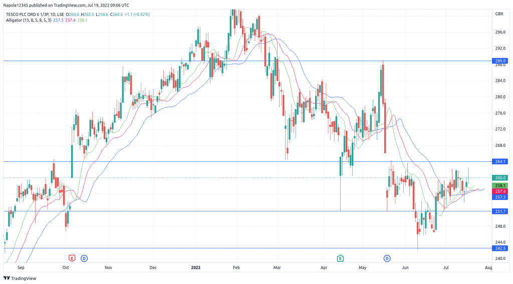 Tesco share price