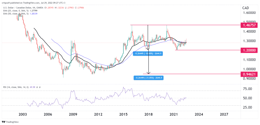 USD to CAD Forecast – Forbes Advisor