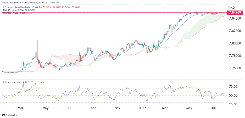 USD HKD HKMA Fights To Defend Hong Kong Dollar Peg