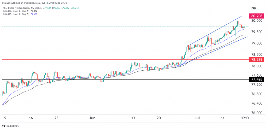 USD/INR