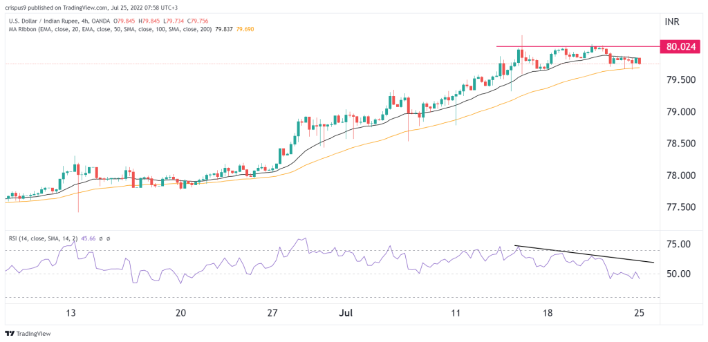 USD/INR