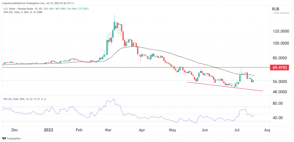 ادامه کاهش ارزش دلار در برابر روبل روسیه| آیا ریزش نرخ USD/RUB ادامه دارد؟