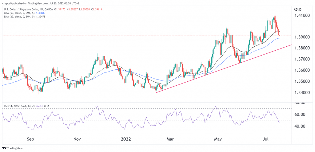 USD/SGD