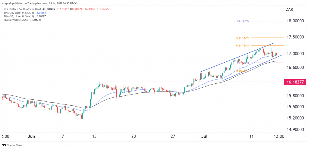 USD/ZAR