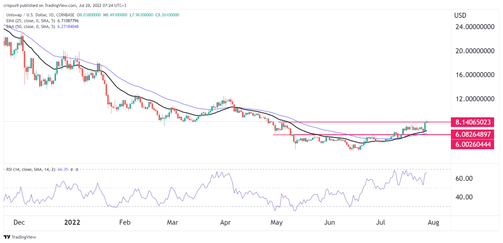 Uniswap price