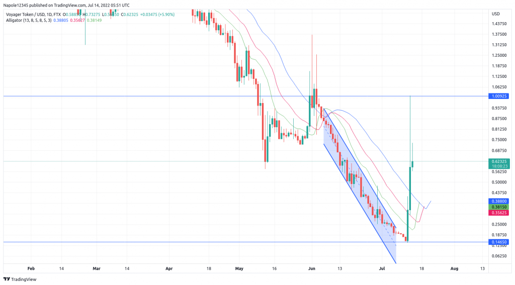 Voyager token price prediction