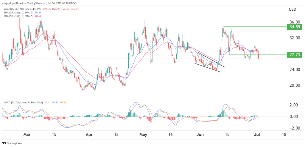 VIX index