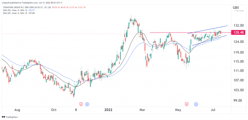 Vodafone share price