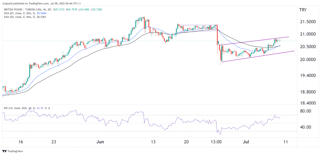 GBP/TRY