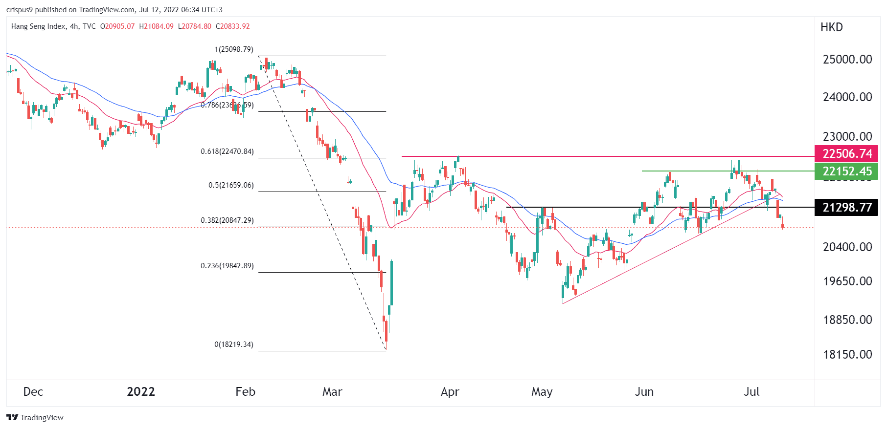 Hang Seng Index Has Been Punched in the Face. What’s Ahead?