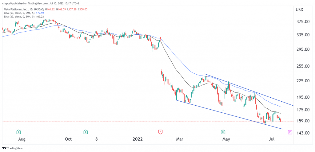 meta stock price