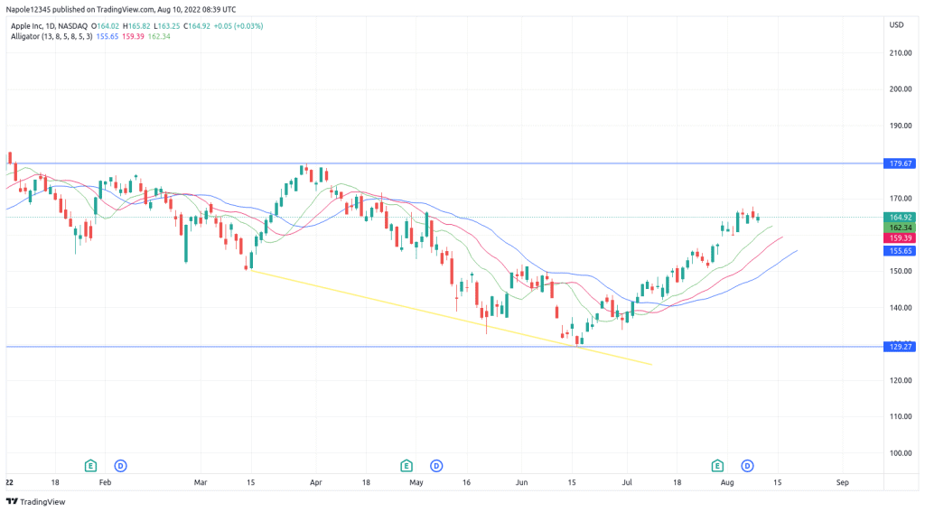 Apple Stock price analysis