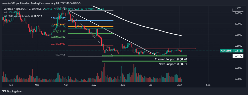 Technical analysis of Cardano price chart (1D).