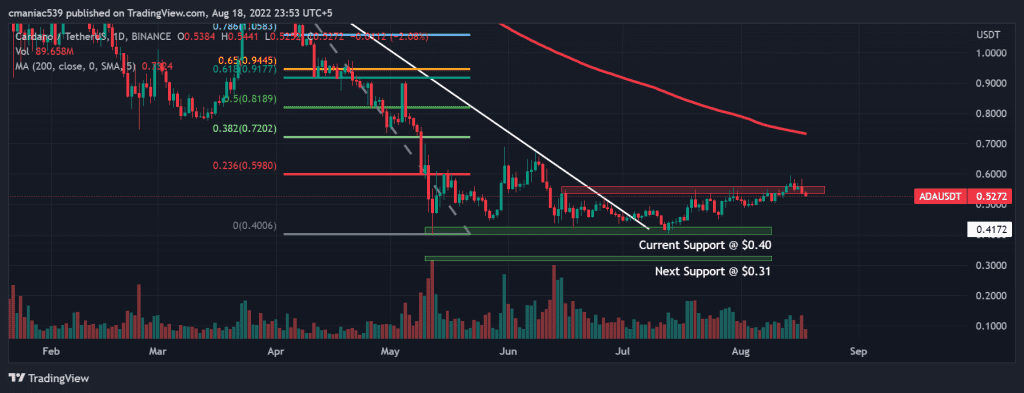 Technical analysis of Cardano price chart (1D).