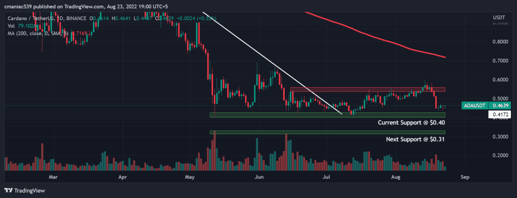 Technical analysis of Cardano price chart (1D).