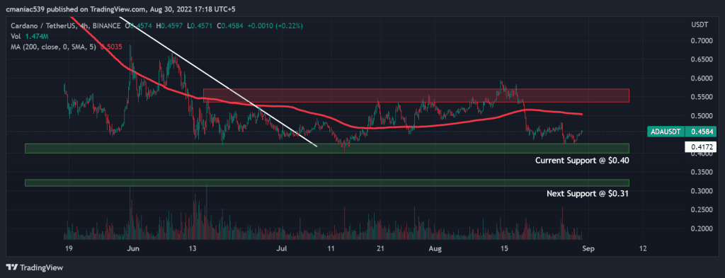 Technical analysis of Cardano price chart 1D.