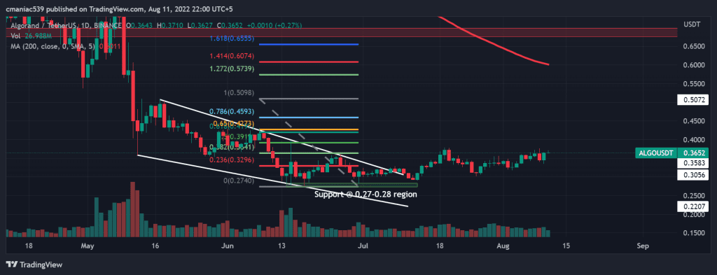 Technical analysis of Algorand price chart (1D).