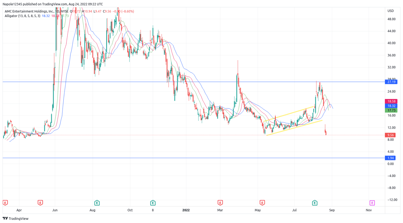 AMC Stock Forecast As Prices Look Poised to Trade Below 5