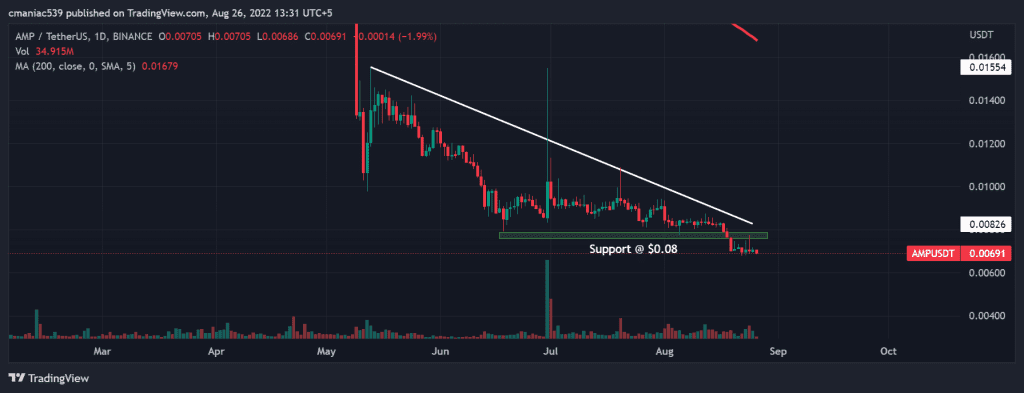 Analisis teknis grafik harga AMP (1D).