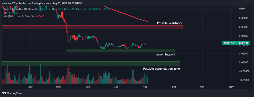 Technical analysis of ANKR USD price chart (1D).