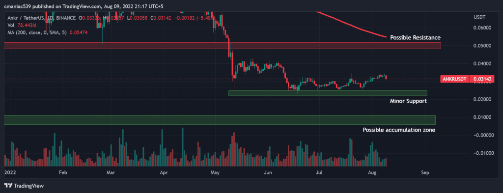 Technical analysis of ANKR price chart (1D).