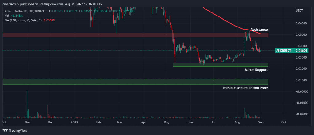 Technical analysis of ANKR price chart 1D.