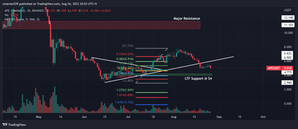 Technical analysis of ApeCoin price chart (1D).