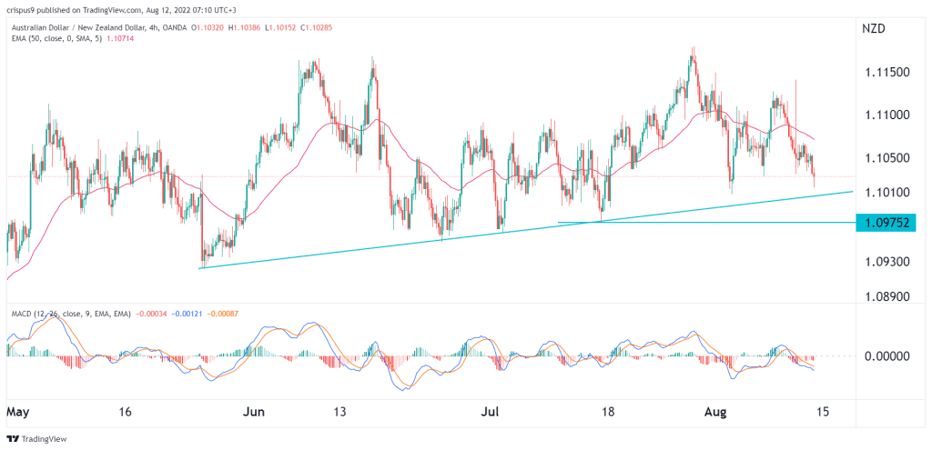 AUD/NZD