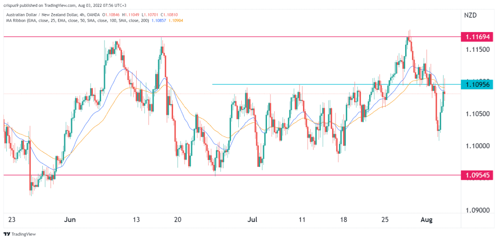 AUD/NZD