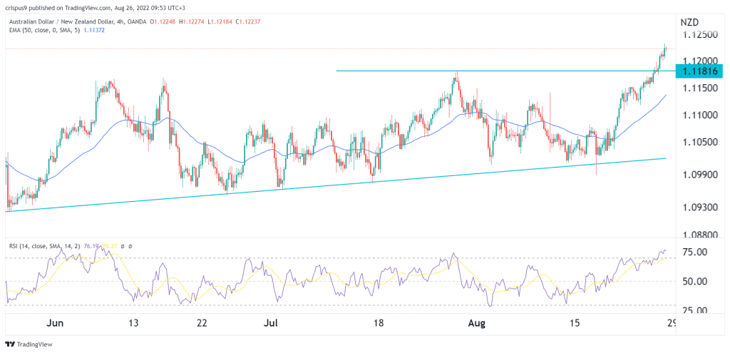 AUD/NZD