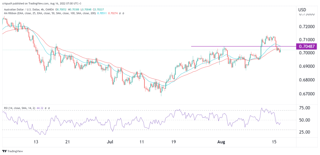 AUD/USD