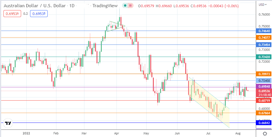 احتمال ریزش جفت ارز AUD/USD زیاد است| منتظر انتشار آمار تورم آمریکا باشید