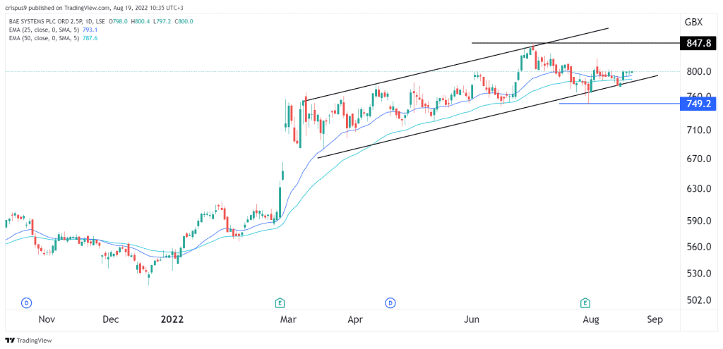 BAE SHARE PRICE