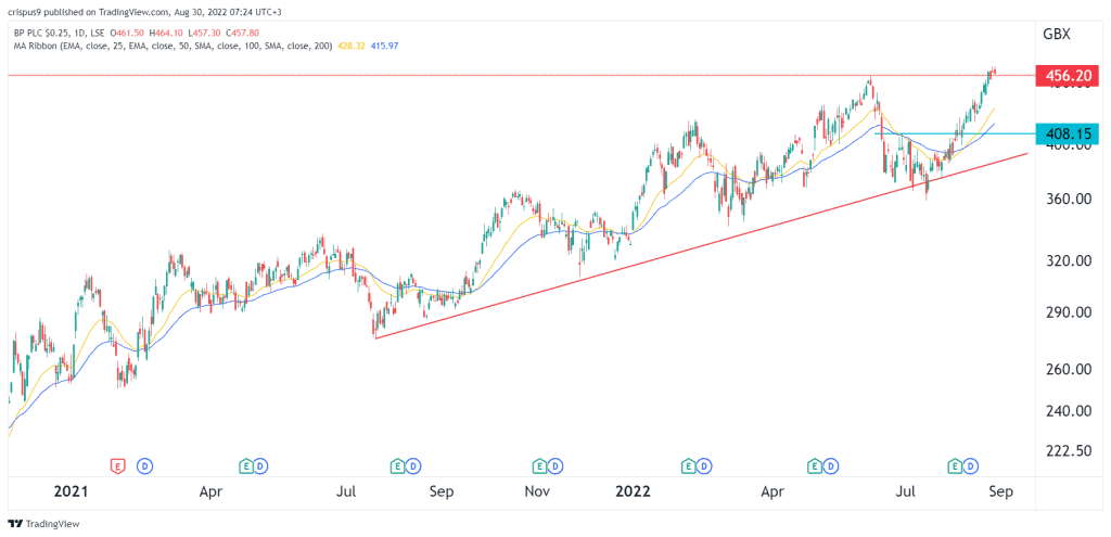 BP share price