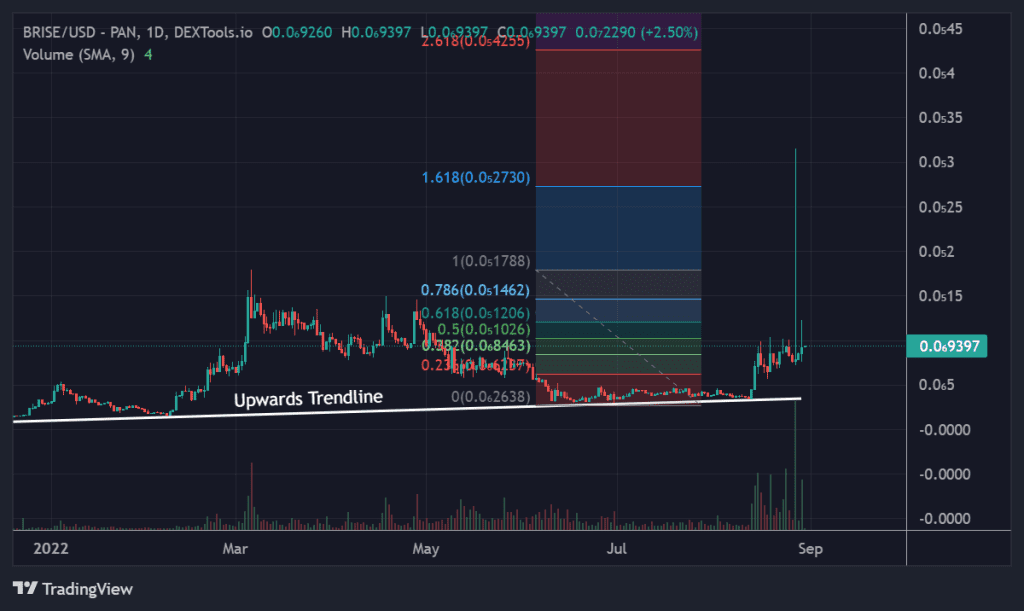 Technical analysis of Bitgert price chart 1D.