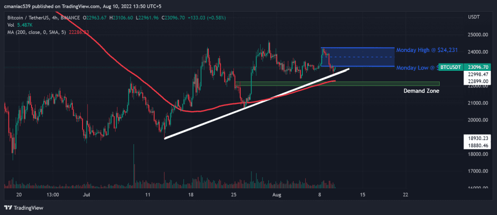 Technical analysis of Bitcoin price chart (1D).