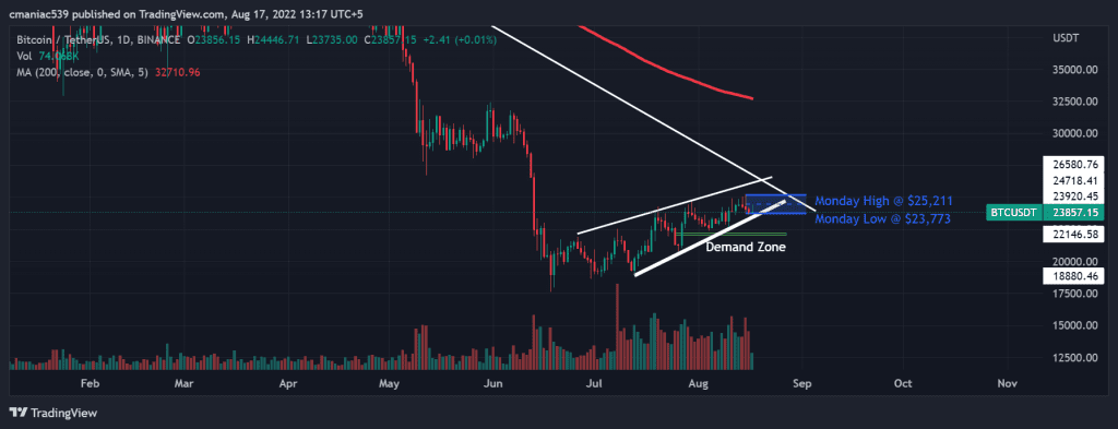 Technical analysis of Bitcoin price chart (1D).