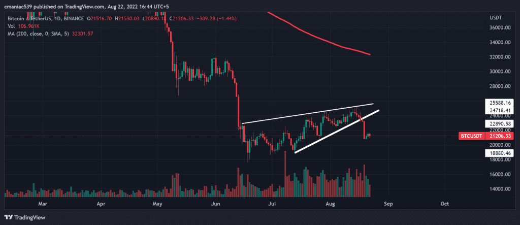 Technical analysis of Bitcoin price chart (1D).